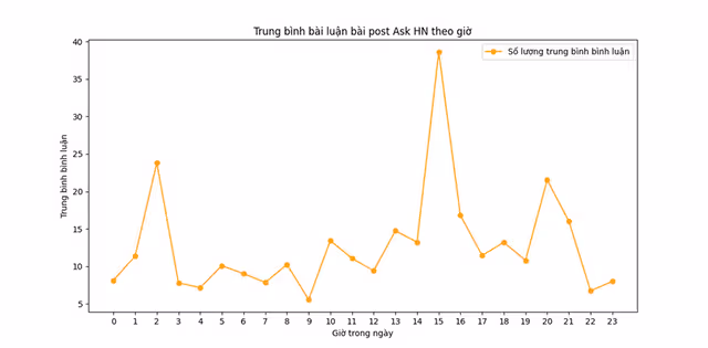Dự án Dashboard Tìm khung giờ _Vàng_ cho bài đăng nhận tương tác cao